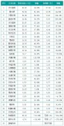 康卓科技獲悉國內(nèi)環(huán)保企業(yè)凈利潤大幅增長(zhǎng)，較高達(dá)250.8%
